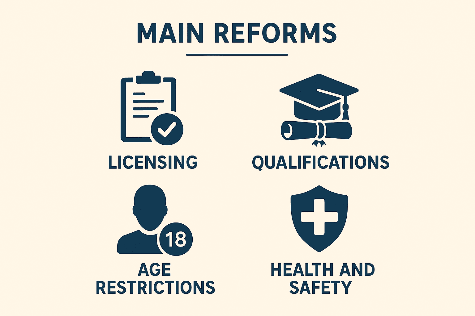 Infographic showing reforms: licensing, qualifications, age restrictions, health and safety