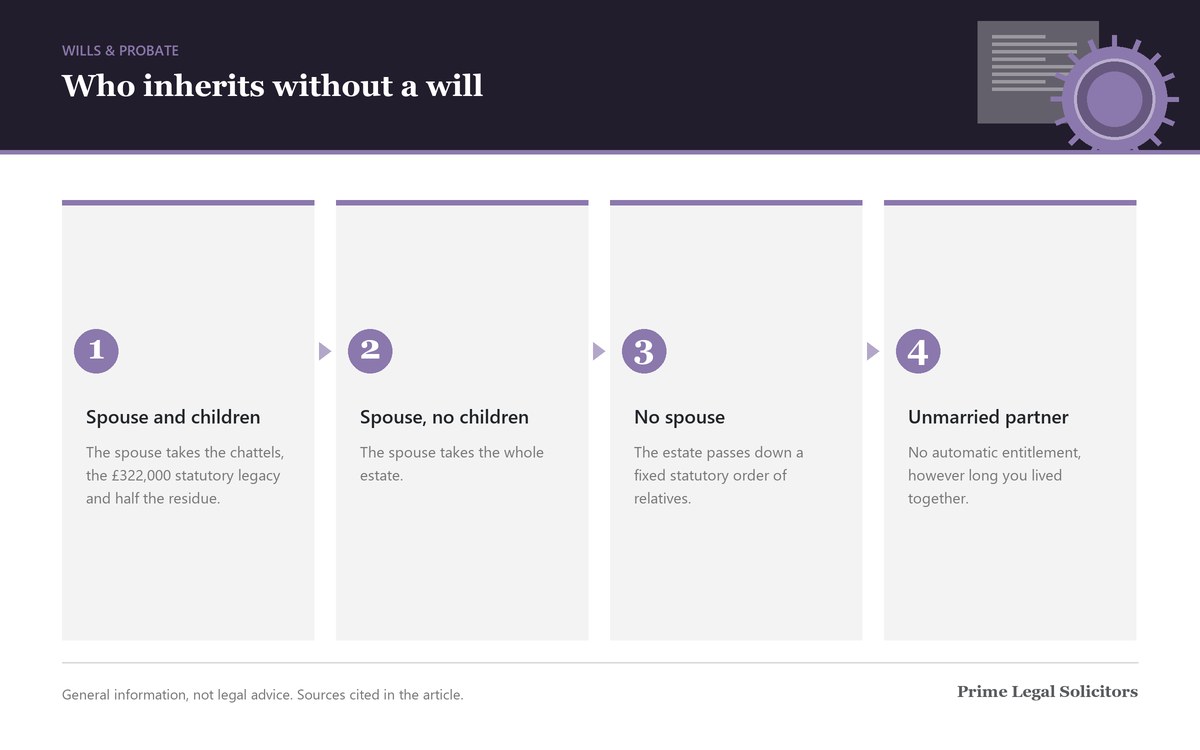 Chart of the intestacy order of entitlement, from spouse and children through siblings to the Crown