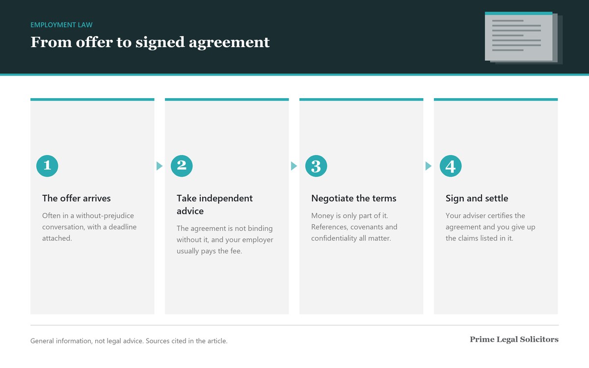 Four steps from offer to signed settlement agreement: the offer arrives, take independent advice, negotiate the terms, sign and settle